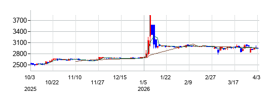 コンピューターマネージメントの株価チャート