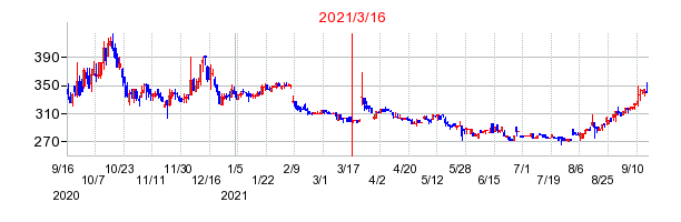 2021年3月16日 16:52前後のの株価チャート