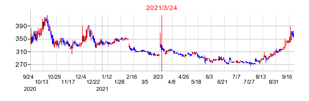 2021年3月24日 11:11前後のの株価チャート