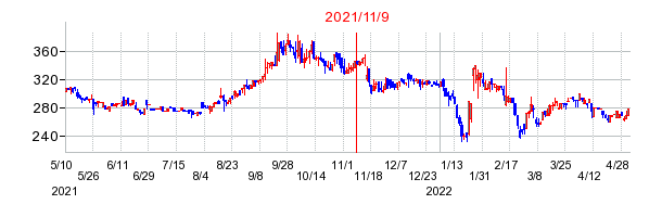 2021年11月9日 15:08前後のの株価チャート