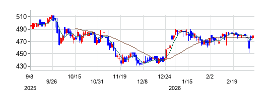 ゼネテックの株価チャート