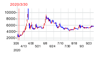 2020年3月30日 14:05前後のの株価チャート