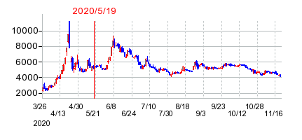 2020年5月19日 10:23前後のの株価チャート