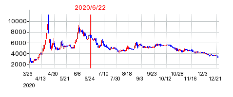 2020年6月22日 14:17前後のの株価チャート