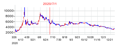 2020年7月1日 11:35前後のの株価チャート