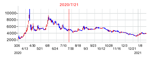 2020年7月21日 15:09前後のの株価チャート