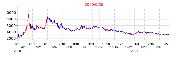 2020年9月25日 16:27前後のの株価チャート