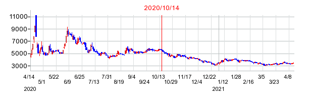2020年10月14日 09:25前後のの株価チャート