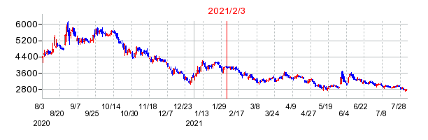 2021年2月3日 13:02前後のの株価チャート