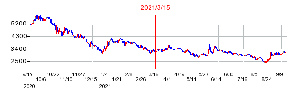 2021年3月15日 11:35前後のの株価チャート