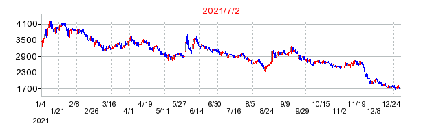 2021年7月2日 14:47前後のの株価チャート