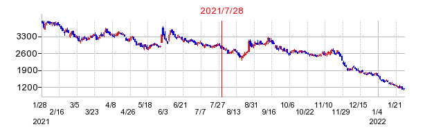 2021年7月28日 13:36前後のの株価チャート
