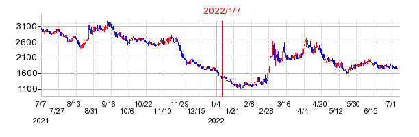 2022年1月7日 16:38前後のの株価チャート