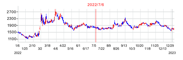 2022年7月6日 13:09前後のの株価チャート