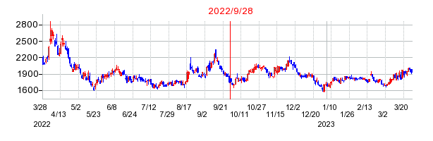 2022年9月28日 16:34前後のの株価チャート