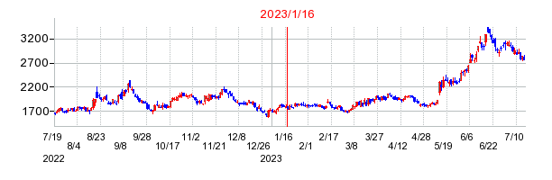 2023年1月16日 10:36前後のの株価チャート