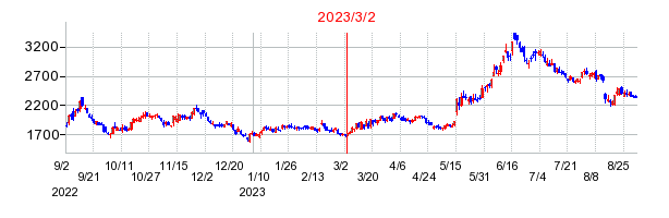 2023年3月2日 15:30前後のの株価チャート