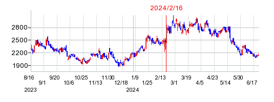 2024年2月16日 16:46前後のの株価チャート