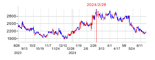 2024年2月28日 16:58前後のの株価チャート