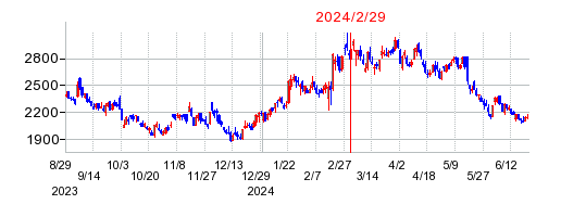 2024年2月29日 13:04前後のの株価チャート