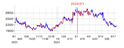 2024年3月1日 12:12前後のの株価チャート