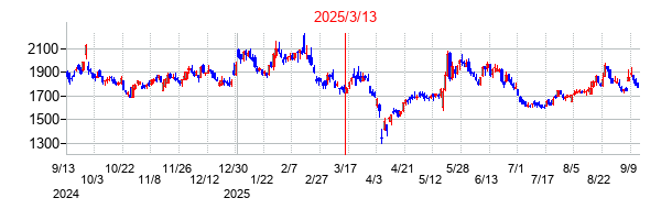 2025年3月13日 15:01前後のの株価チャート