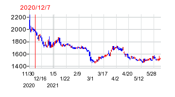2020年12月7日 10:19前後のの株価チャート