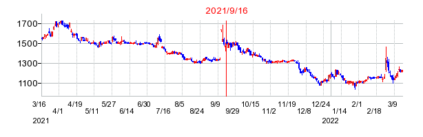 2021年9月16日 10:03前後のの株価チャート