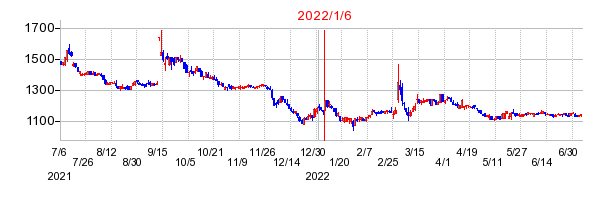 2022年1月6日 15:00前後のの株価チャート