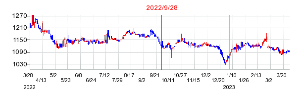 2022年9月28日 09:54前後のの株価チャート