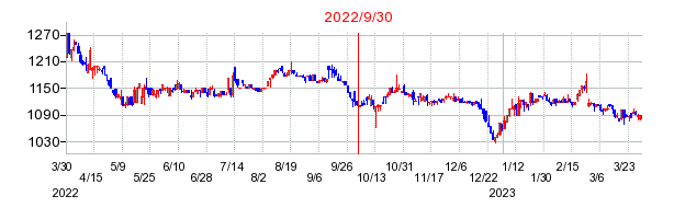 2022年9月30日 12:58前後のの株価チャート