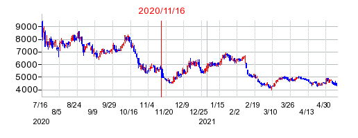 2020年11月16日 15:10前後のの株価チャート