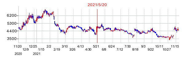 2021年5月20日 16:07前後のの株価チャート