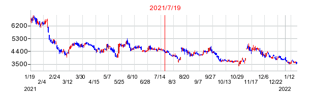 2021年7月19日 13:30前後のの株価チャート
