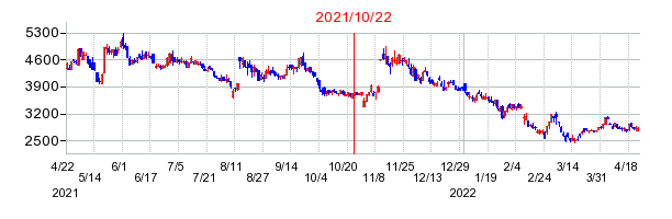 2021年10月22日 16:00前後のの株価チャート
