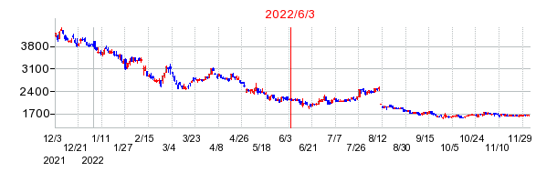 2022年6月3日 16:00前後のの株価チャート