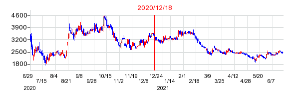 2020年12月18日 14:13前後のの株価チャート