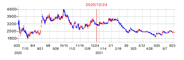 2020年12月24日 17:03前後のの株価チャート