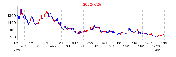 2022年7月25日 15:00前後のの株価チャート