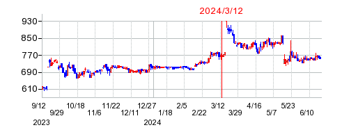 2024年3月12日 15:00前後のの株価チャート