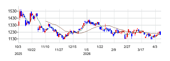 サイバートラストの株価チャート