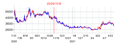 2020年11月6日 15:03前後のの株価チャート