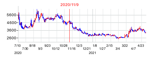 2020年11月9日 16:32前後のの株価チャート