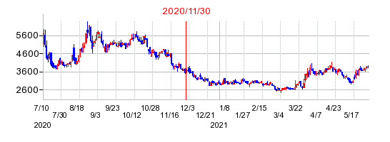 2020年11月30日 16:30前後のの株価チャート