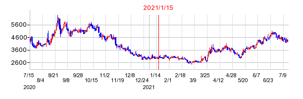 2021年1月15日 15:03前後のの株価チャート