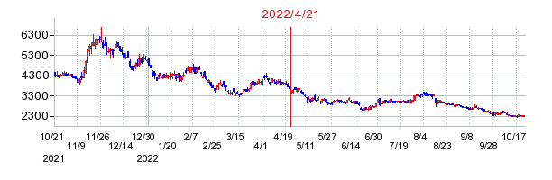 2022年4月21日 16:31前後のの株価チャート