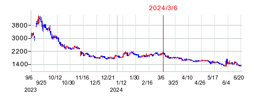 2024年3月6日 15:19前後のの株価チャート