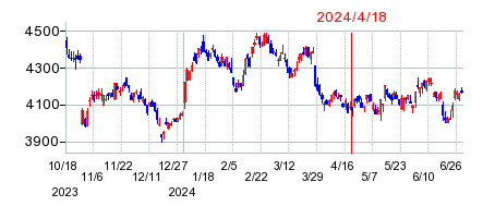 2024年4月18日 15:33前後のの株価チャート