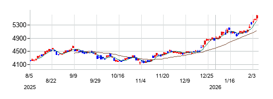 武田薬品工業の株価チャート