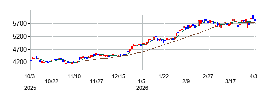 武田薬品工業の株価チャート